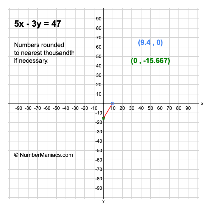 5x - 3y = 47
