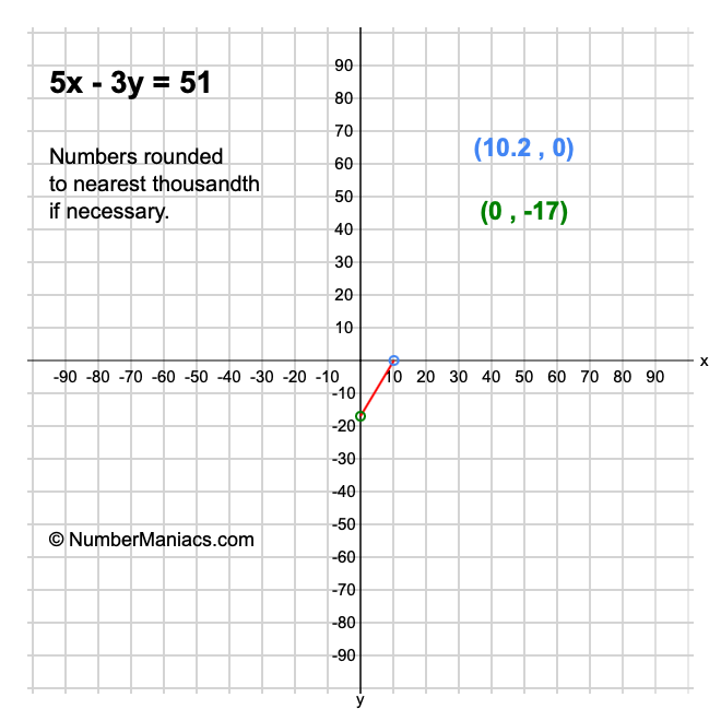 5x - 3y = 51