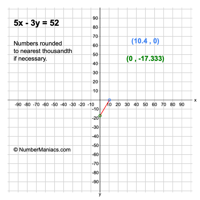 5x - 3y = 52