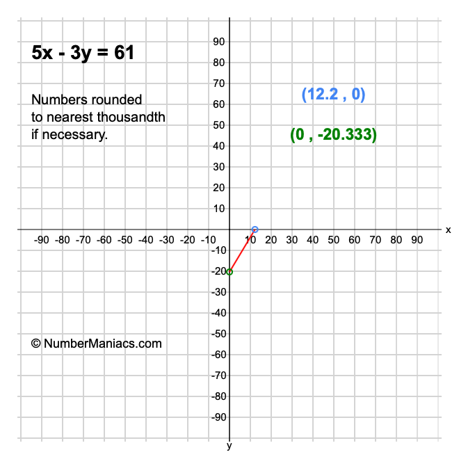 5x - 3y = 61