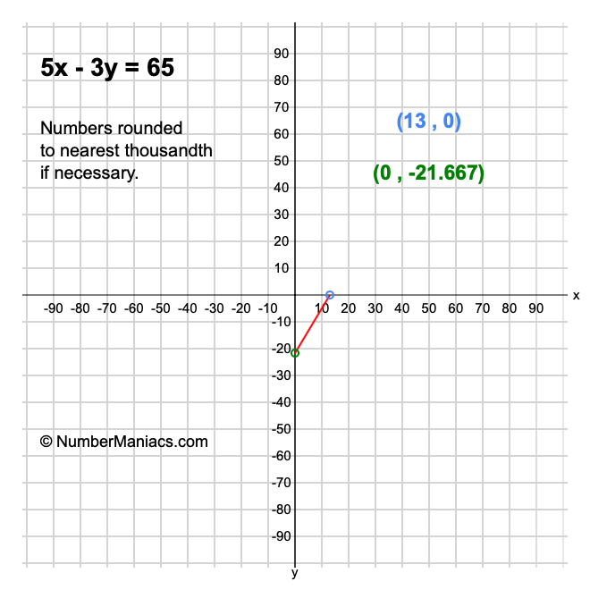 5x - 3y = 65