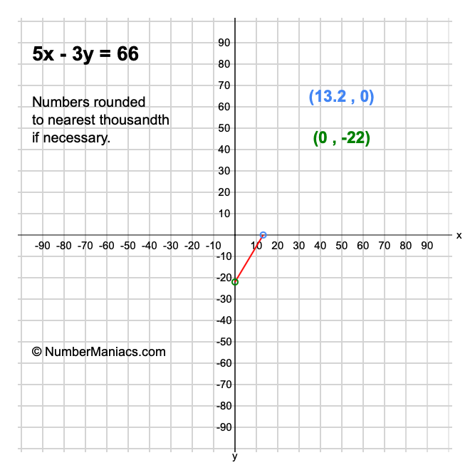 5x - 3y = 66