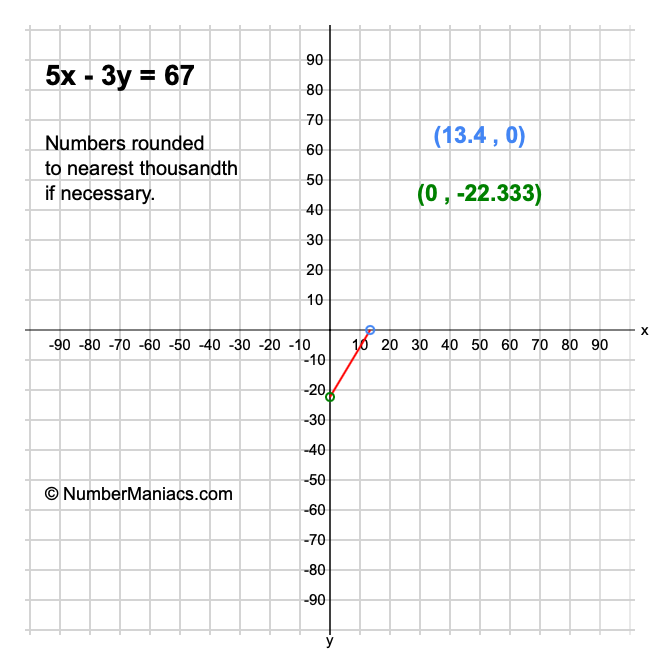5x - 3y = 67