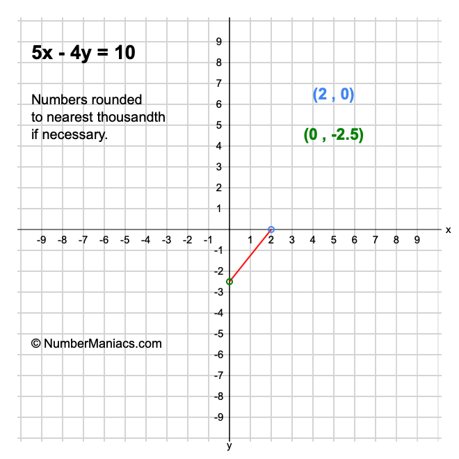 5x - 4y = 10