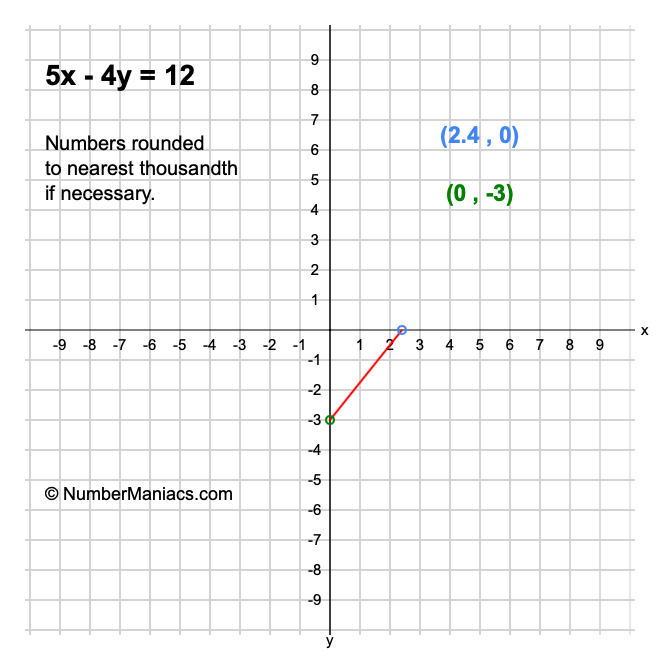 5x - 4y = 12