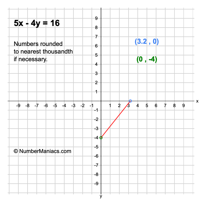 5x - 4y = 16