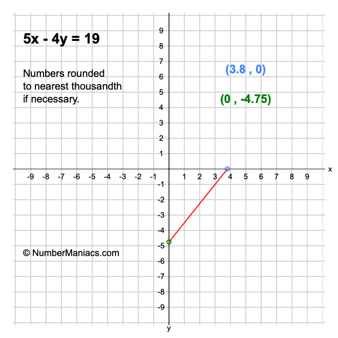 5x - 4y = 19