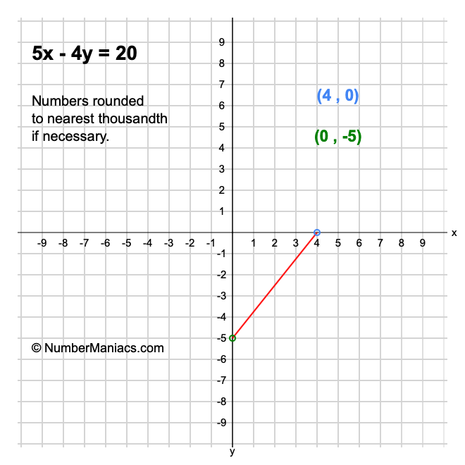 5x - 4y = 20