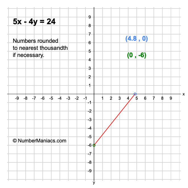5x - 4y = 24