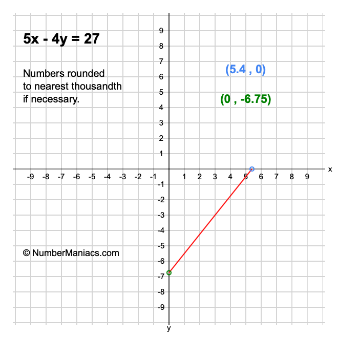 5x - 4y = 27