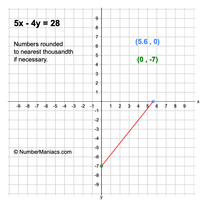 5x - 4y = 28