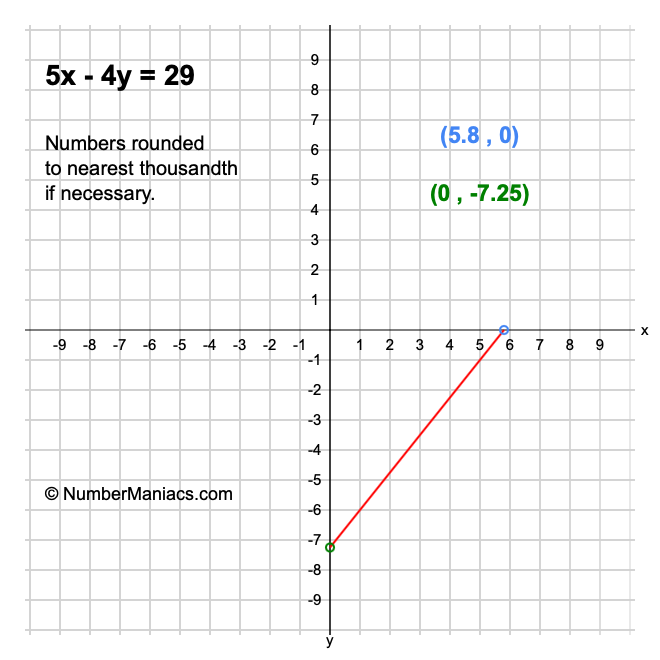 5x - 4y = 29