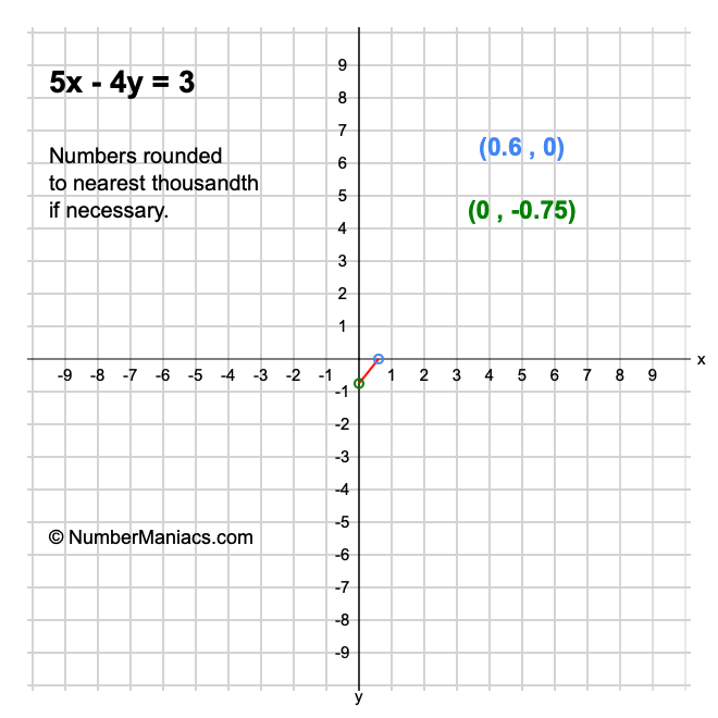 5x - 4y = 3