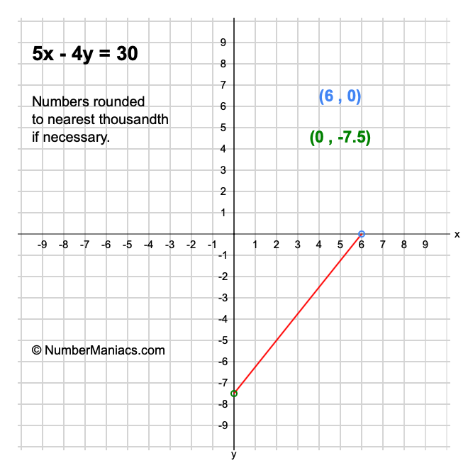5x - 4y = 30