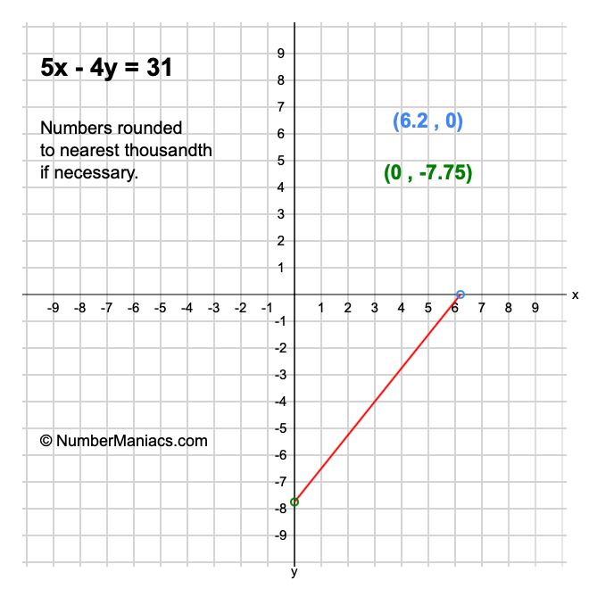 5x - 4y = 31