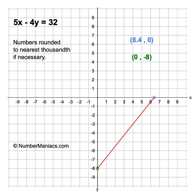 5x - 4y = 32