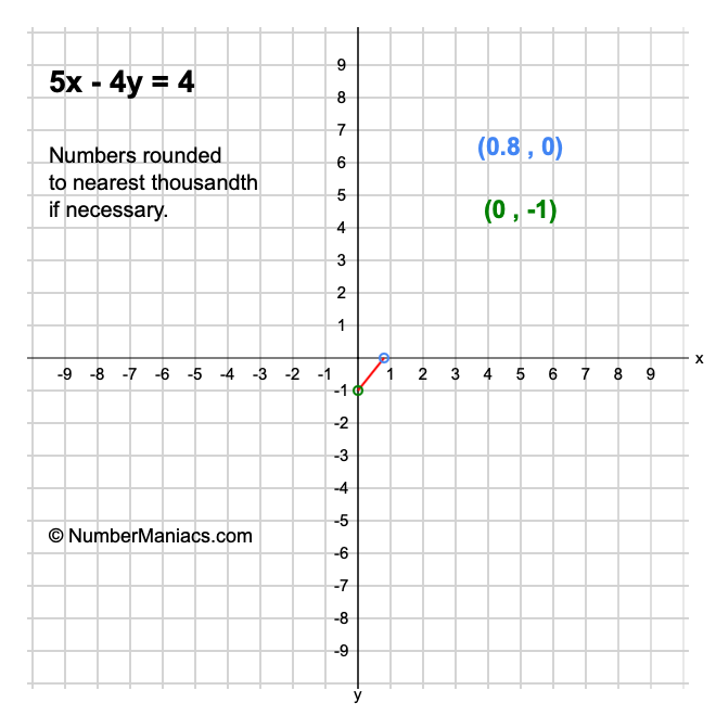 5x - 4y = 4