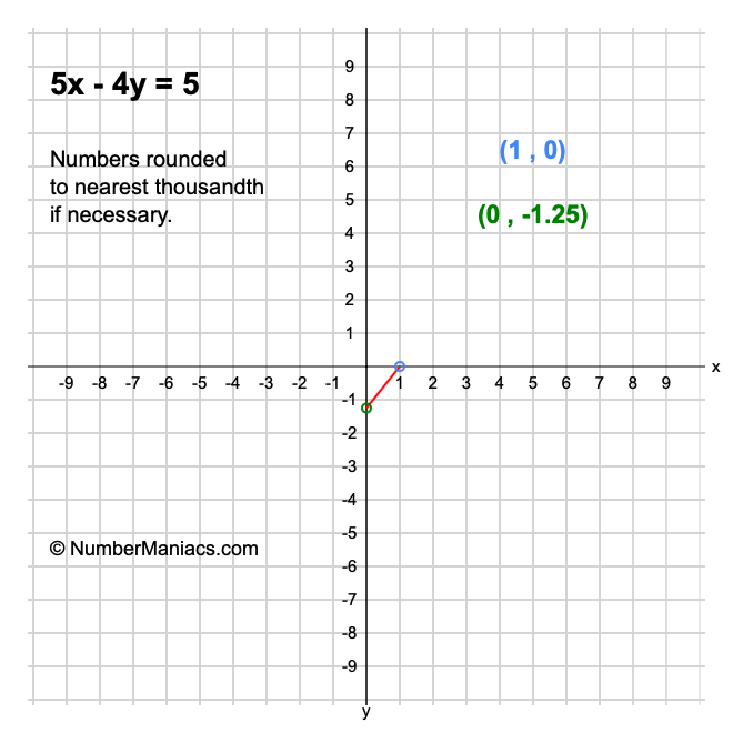 5x - 4y = 5