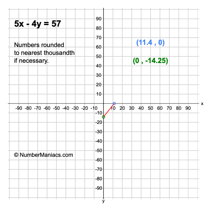 5x - 4y = 57
