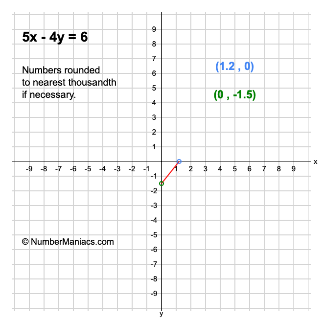 5x - 4y = 6