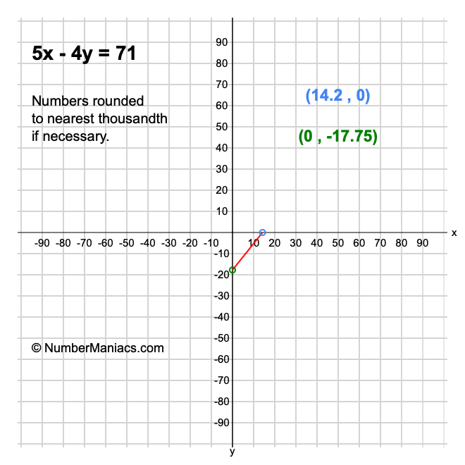 5x - 4y = 71