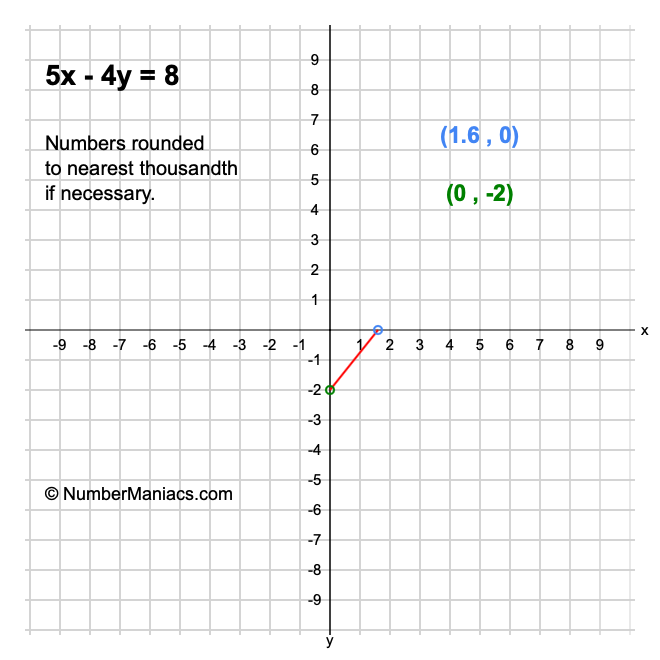 5x - 4y = 8