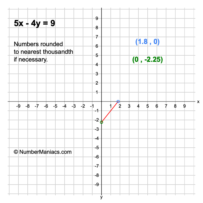5x - 4y = 9