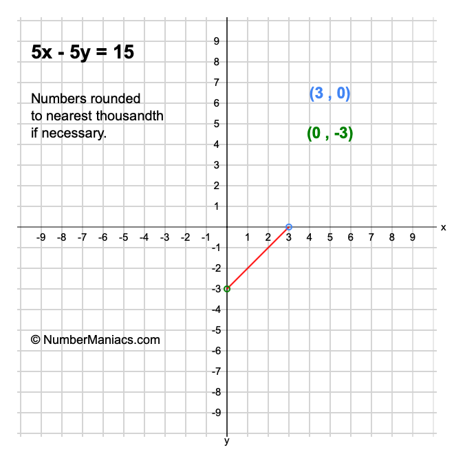 5x-5y-15