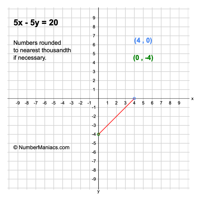 5x - 5y = 20