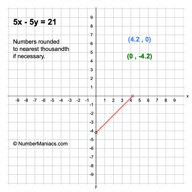 5x - 5y = 21