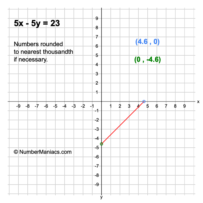 5x - 5y = 23