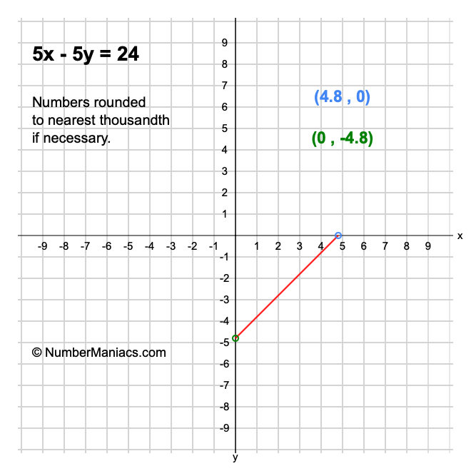 5x - 5y = 24