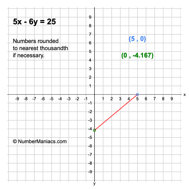 5x - 6y = 25