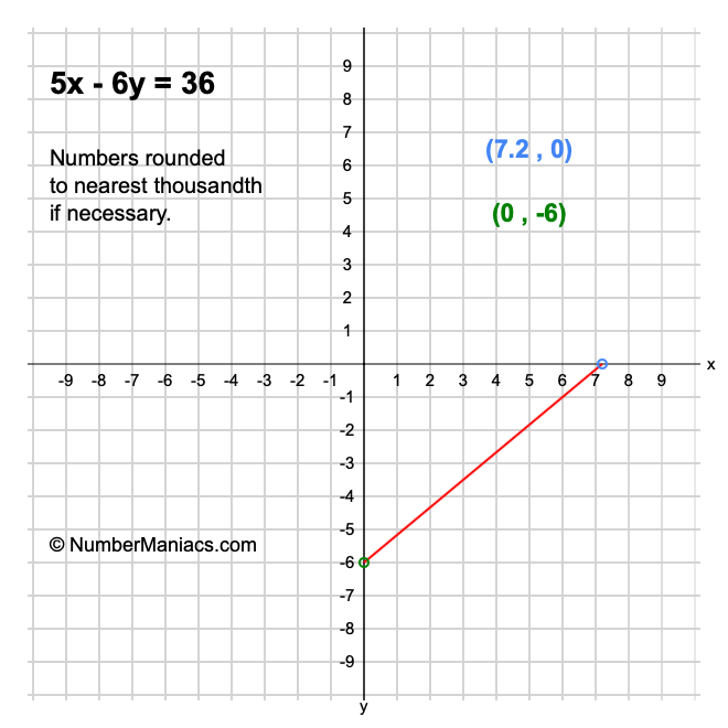 5x - 6y = 36