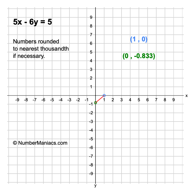 5x - 6y = 5