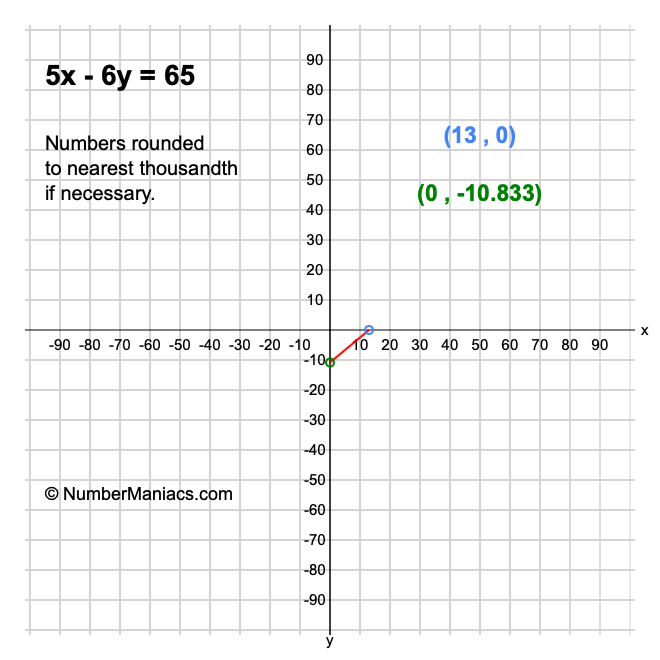 5x - 6y = 65