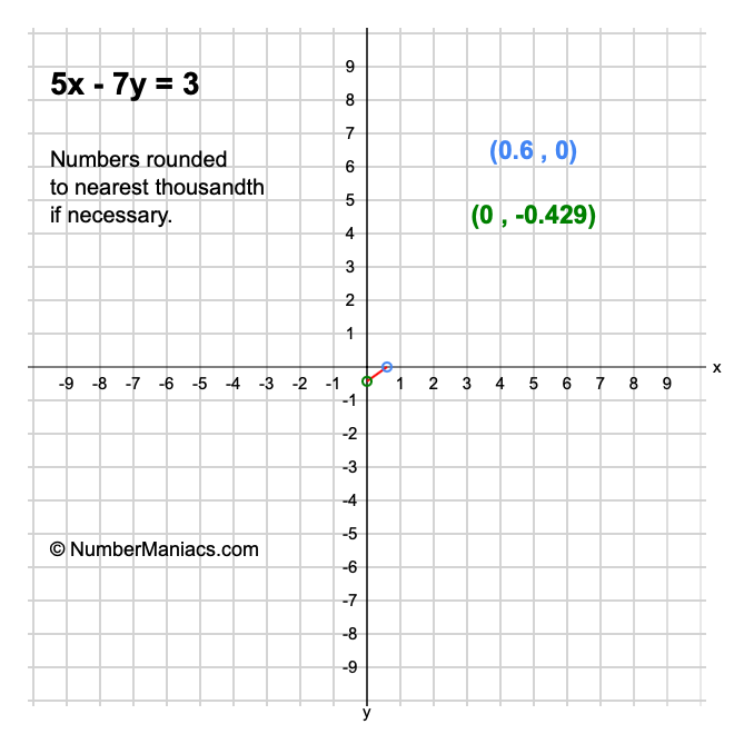 5x - 7y = 3