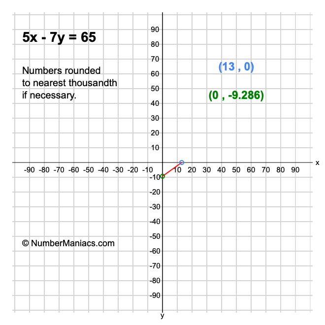 5x - 7y = 65