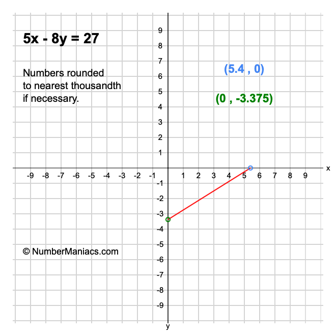 5x - 8y = 27