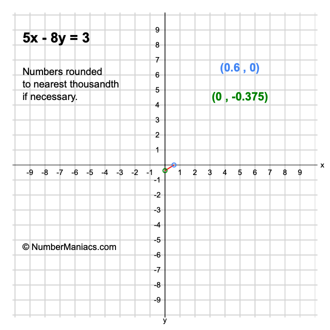 5x - 8y = 3