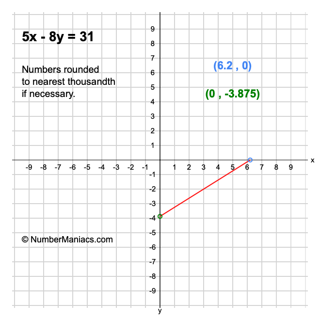 5x - 8y = 31