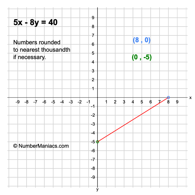 how to graph y 5x 30