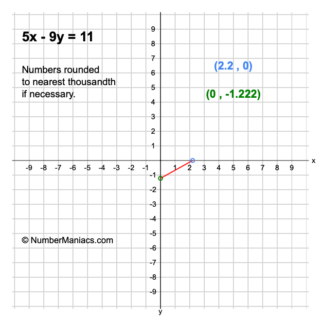 5x - 9y = 11