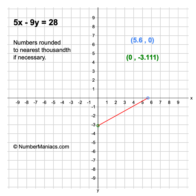 5x - 9y = 28