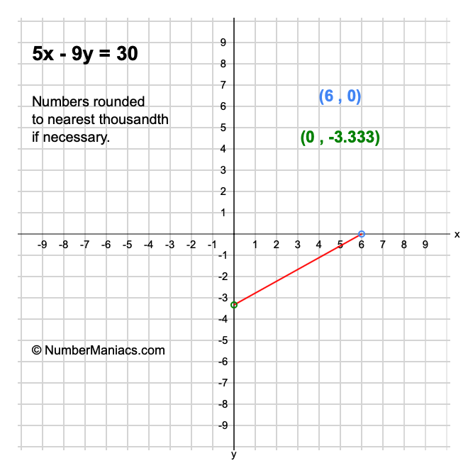 5x - 9y = 30
