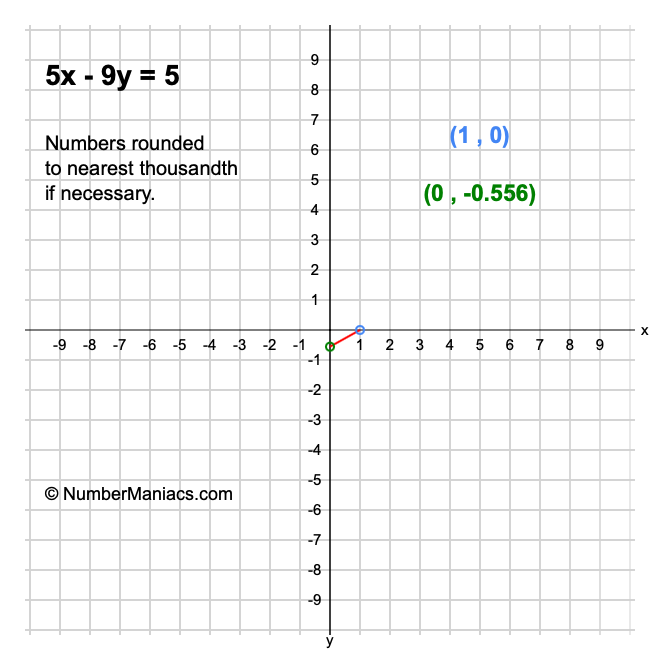 5x - 9y = 5