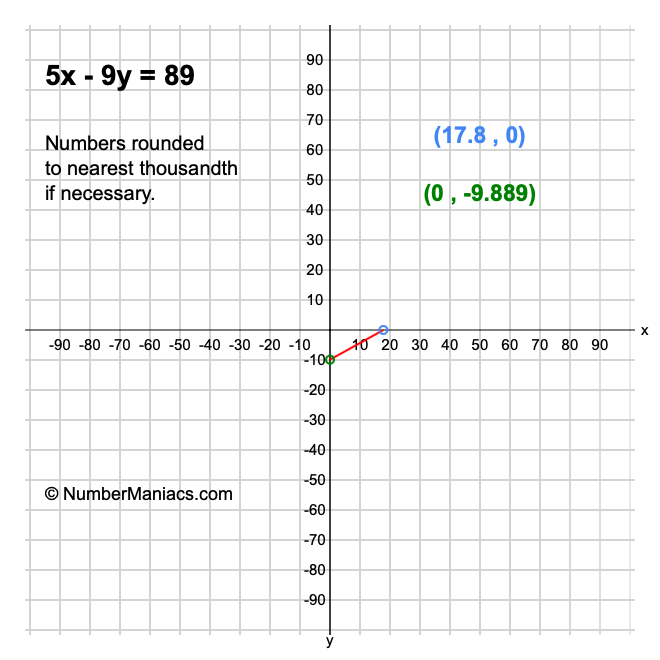 5x - 9y = 89