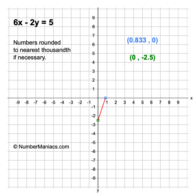 6x - 2y = 5