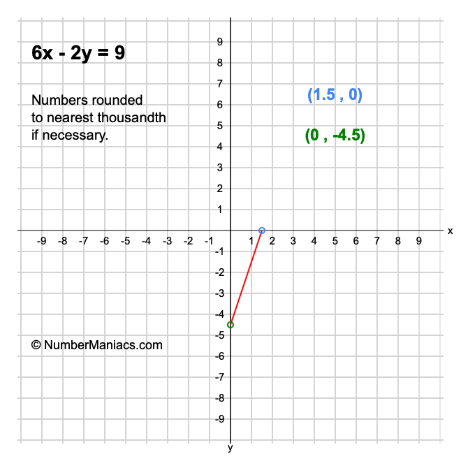 6x - 2y = 9