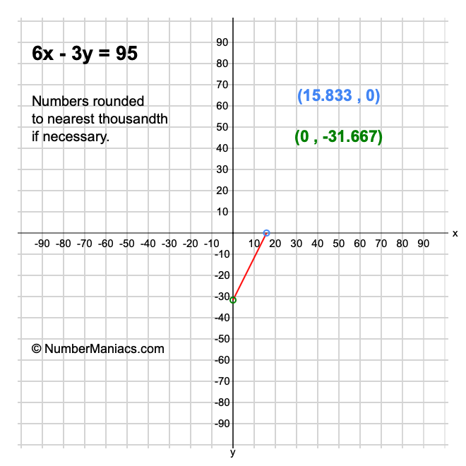 6x - 3y = 95